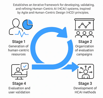 ANNOTATE Methodology Cycle