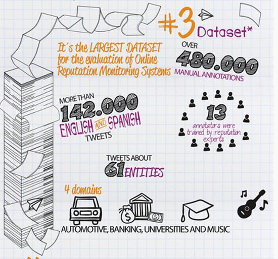 The RepLab 2013 Dataset